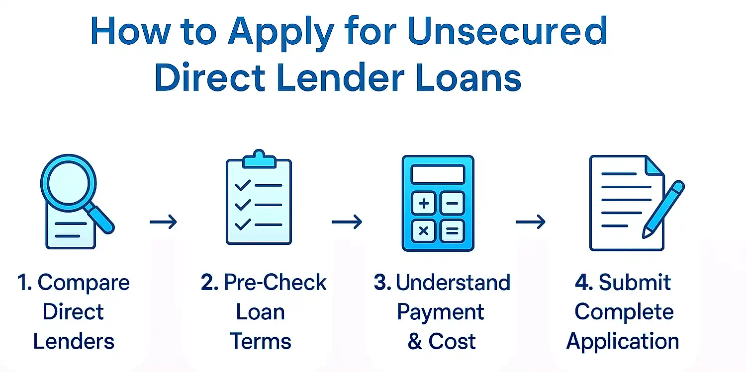 Infographic outlining the steps to apply for unsecured direct lender loans, including comparing lenders, pre-checking terms, understanding costs, and submitting an application.